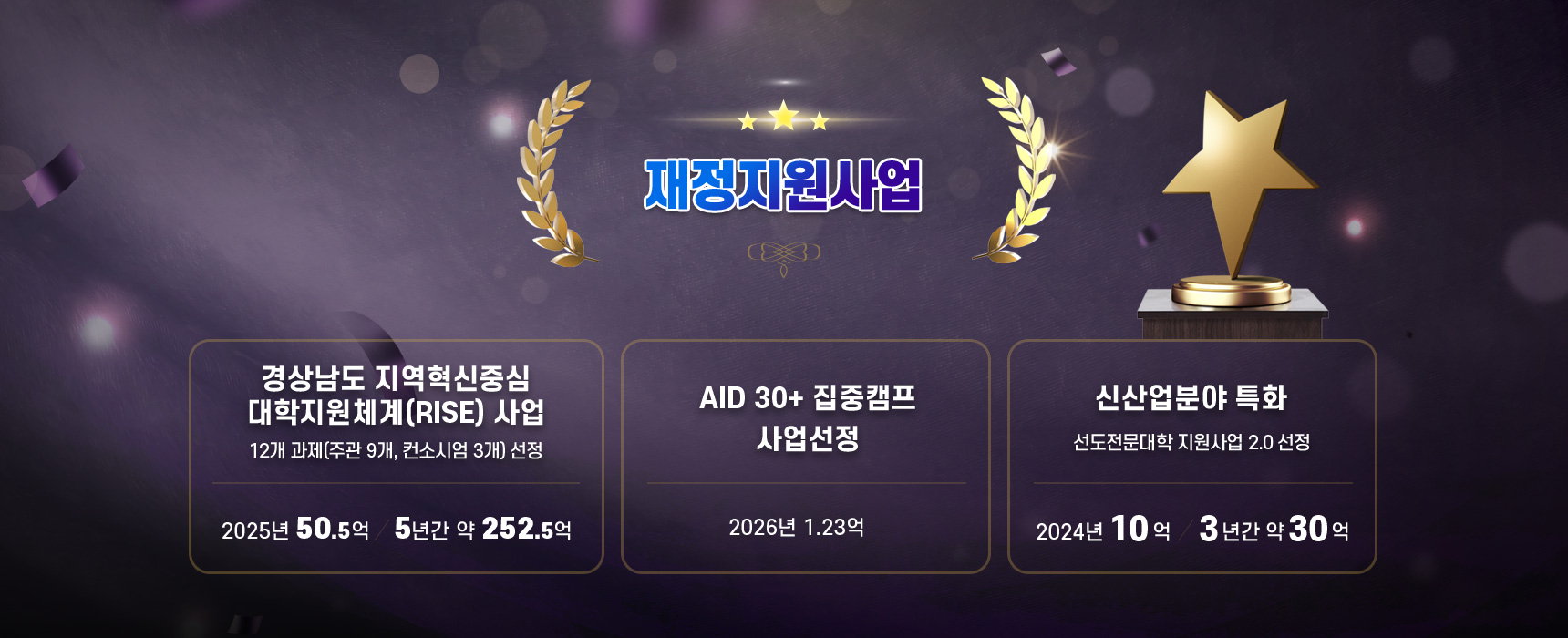 경상남도 지역혁신중심 대학지원체계(RISE) 사업  12개과제(주관 9개, 컨소시엄 3개) 선정    2025년 50.5억 / 5년간 약 252.5억
AID 30+ 집중캠프 사업 선정 2026년 1.23억
신산업분야 특화 선도전문대학 지원사업 2.0 선정 2024년 10억 3년간 약30억 
