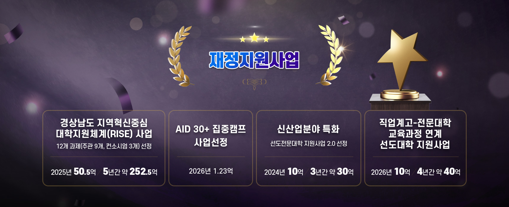 경상남도 지역혁신중심 대학지원체계(RISE) 사업  12개과제(주관 9개, 컨소시엄 3개) 선정    2025년 50.5억 / 5년간 약 252.5억
AID 30+ 집중캠프 사업 선정 2026년 1.23억
신산업분야 특화 선도전문대학 지원사업 2.0 선정 2024년 10억 3년간 약30억 
직업계고-전문대학 교육과정 연계 선도대학 지원사업 2026년 10억 4년간 약40억