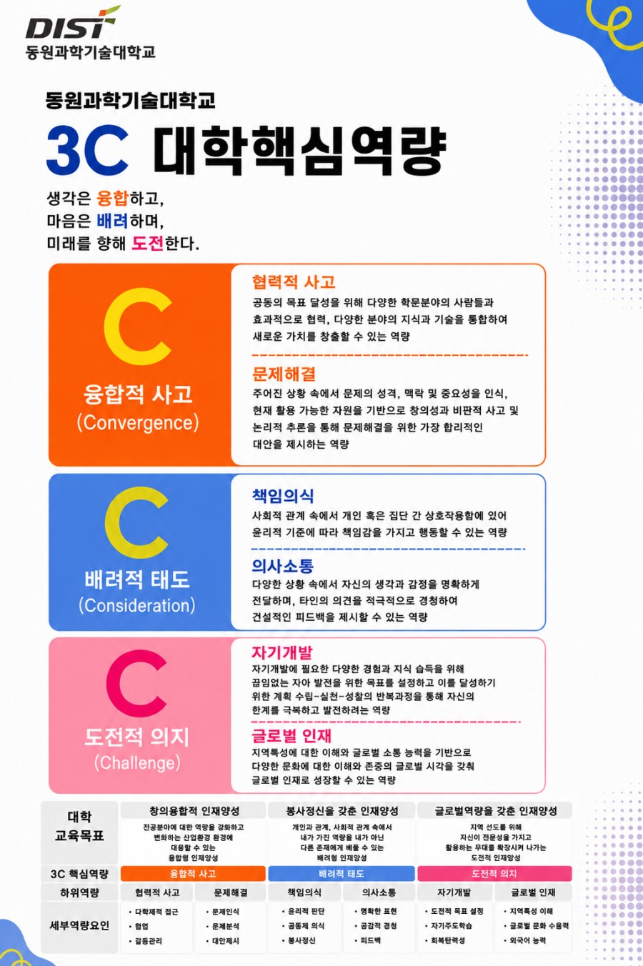 동원과학기술대학교 3C 대학핵심역량 안내