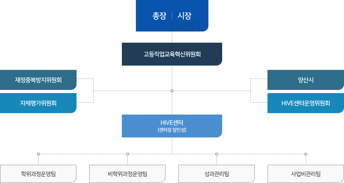 HiVE 센터 조직도, 자세한 내용은 아래 참조.