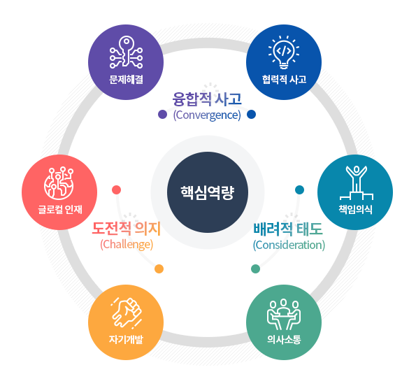핵심역량, 자세한 내용은 아래 참조.