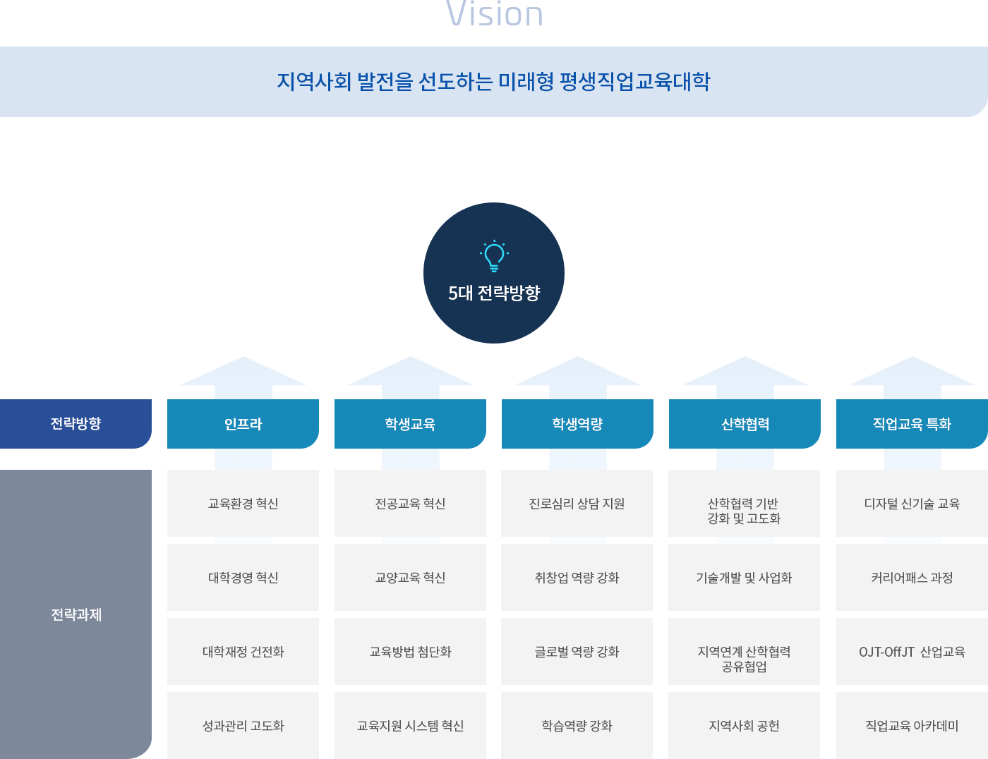 비전과 발전목표, 자세한 내용은 상단 참조.