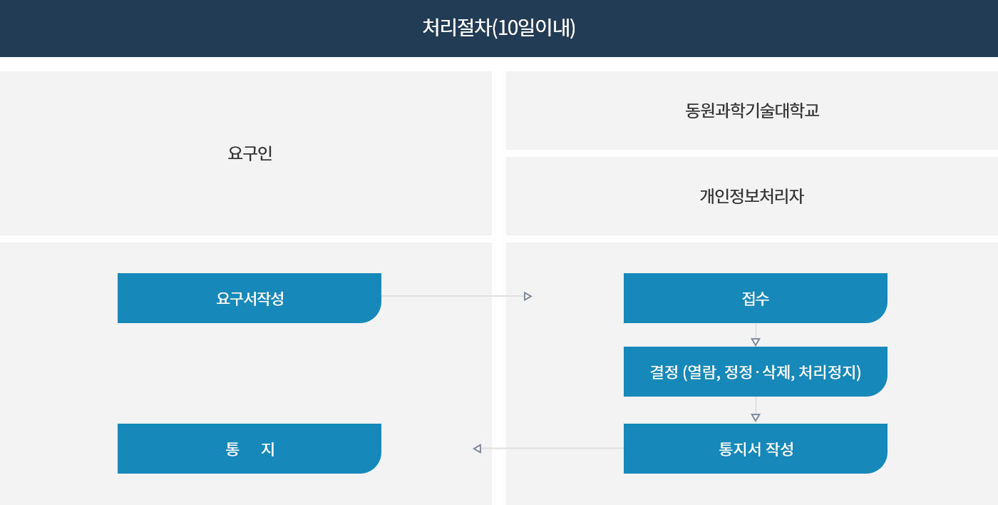 개인정보 요구 처리절차