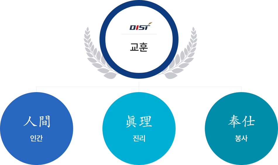 교훈 다이어그램, 자세한 내용은 아래 참조.