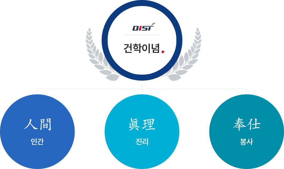 건학이념 다이어그램, 자세한 내용은 아래 참조.