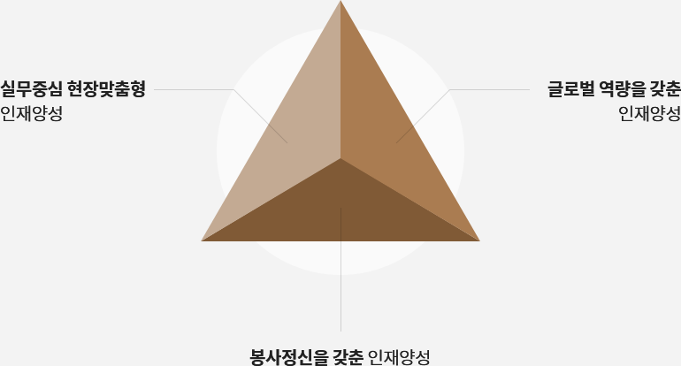 교육목표 다이어그램, 자세한 내용은 아래 참조.