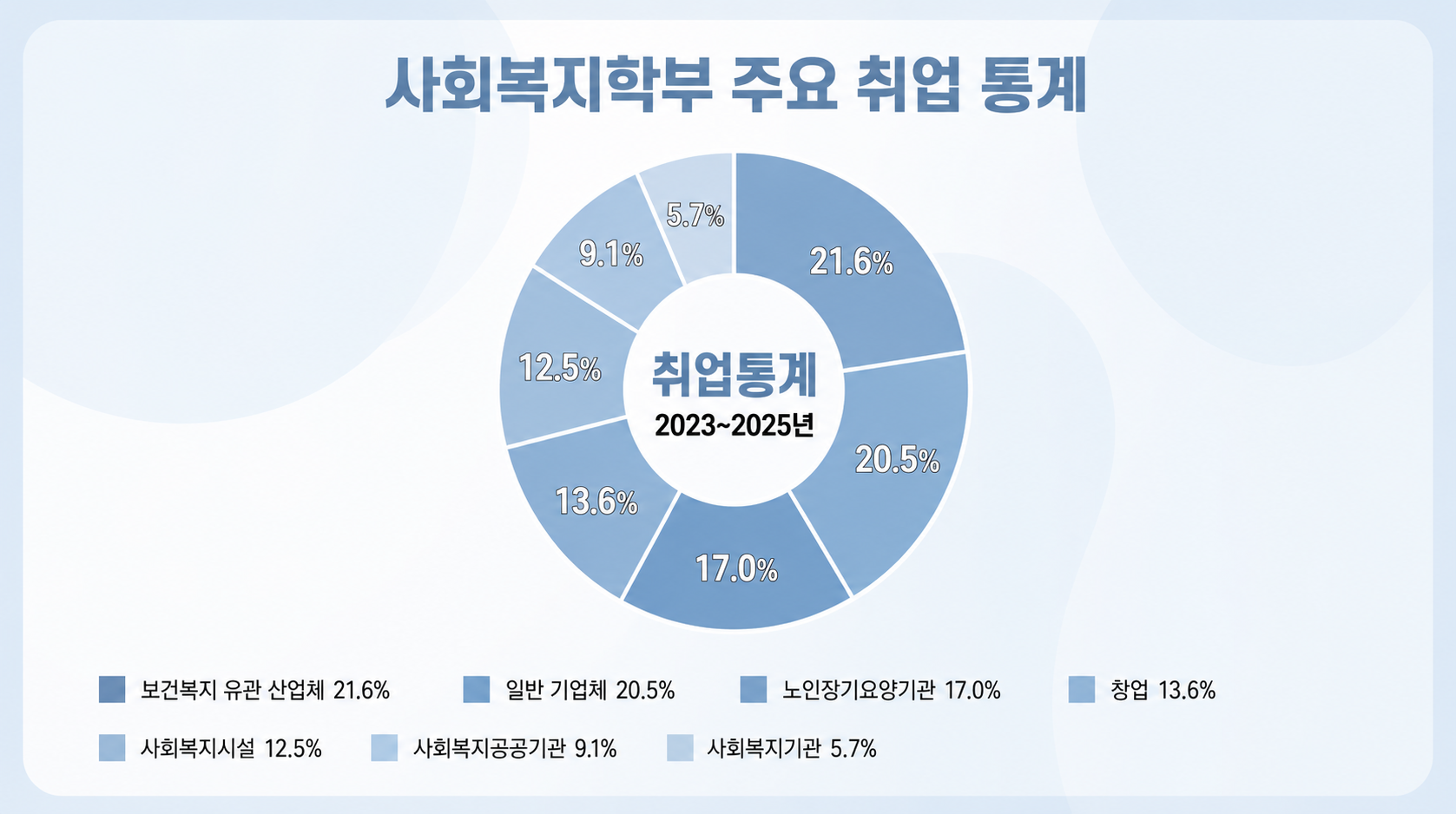 사회복지학부 주요 취업 통계